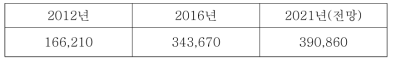 국내 유기 단열재 시장 (단위 : 톤)