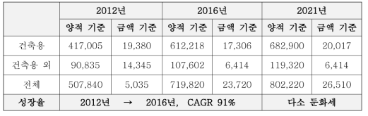 국내 유기 단열재 시장 규모 (단위:톤, 억원)