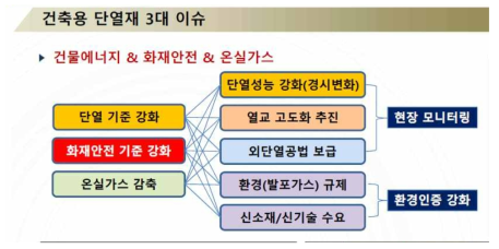 건축용 단열재의 시장 동향