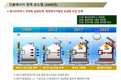 정부의 건물에너지 정책 로드맵