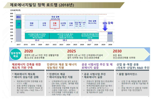 정부의 제로에너지 빌딩 정책 로드맵(2018)