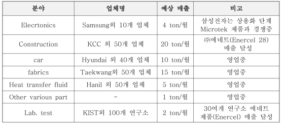 ㈜에네트 2021년 마케팅 계획(PCM microcapsule)