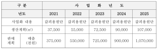 신발 갑피용 원단 판매 계획(한국신발피혁연구원)