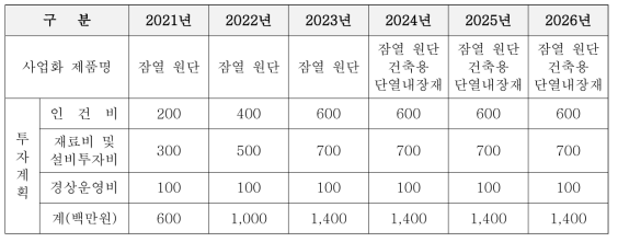 “하이브리드 Bio PCM 소재” 판매를 위한 투자 계획(한국신발피혁연구원)