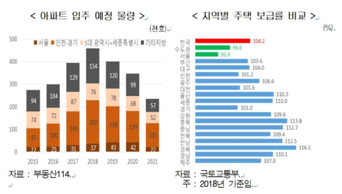 아파트 입주 예정 물량 및 지역별 주택 보급률 비교