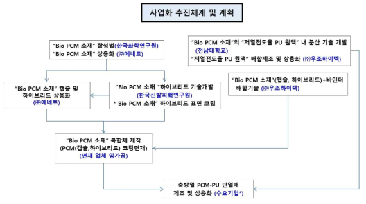 각 기관별 사업화 추진 체계 및 계획