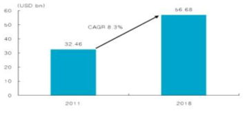 2011~2018년 전세계 단열재 시장 전망 (자료: Transparency market research)