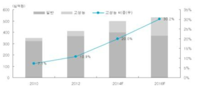 한국 주거 단열재 시장 전망- 고성능 비중 증가 (자료: LG하우시스)