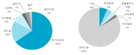 국내 단열재 시장 구분 및 미국 단열재 시장 구분 (자료: 한국투자증권)