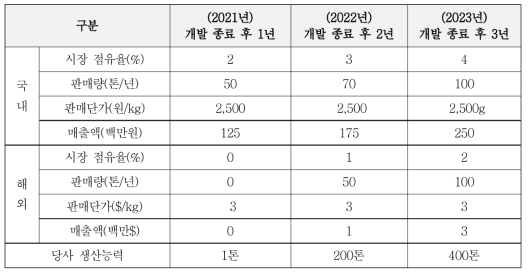 “Bio PCM 소재” 판매계획((주)에네트)