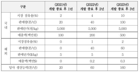 “캡슐 및 하이브리드 Bio PCM 소재 ” 판매 계획((주)에네트 상용화)