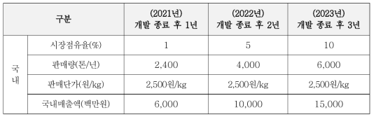 “축방열 PCM-PU 단열재용 저열전도율 PU 원액” 판매 계획 ((주)우조하이텍)