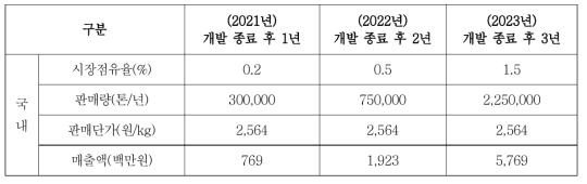 “캡슐 및 하이브리드 Bio PCM 소재가 코팅된 면재” 판매 계획 ((주)우조하이텍)