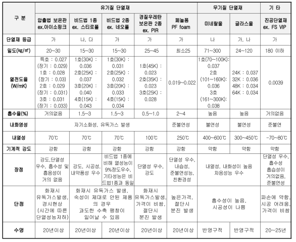 단열재별 특성