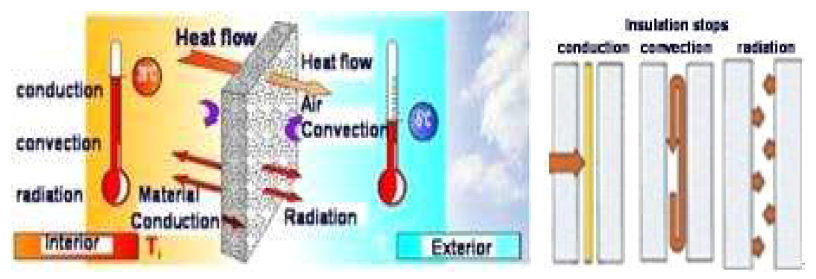 내외부의 단열 (전도를 억제하는 열 차단막을 생성, 공기 흐름 억제, 복사 효과를 제한)