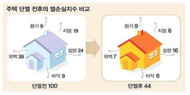 단열 전후의 열손실 지수 비교