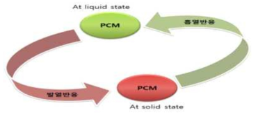상전이 물질(PCM)의 축방열 모식도