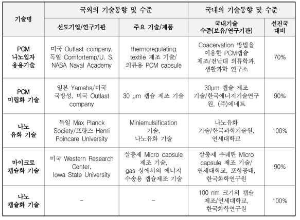 국내외 상변이 물질 및 나노입자 제조 관련 기술동향(고분자과학과기술 2010년 10월)