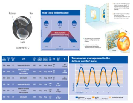 BASF Micronal PCM (PCM 물질을 단열재에 적극 활용하여 사용중임)