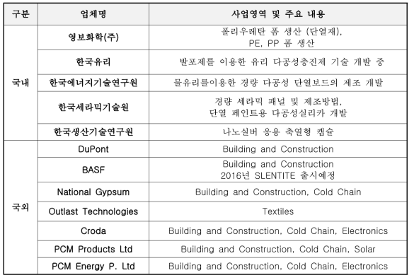 단열재 관련 업체별 동향