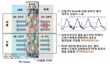 기술 개발의 기본 컨셉