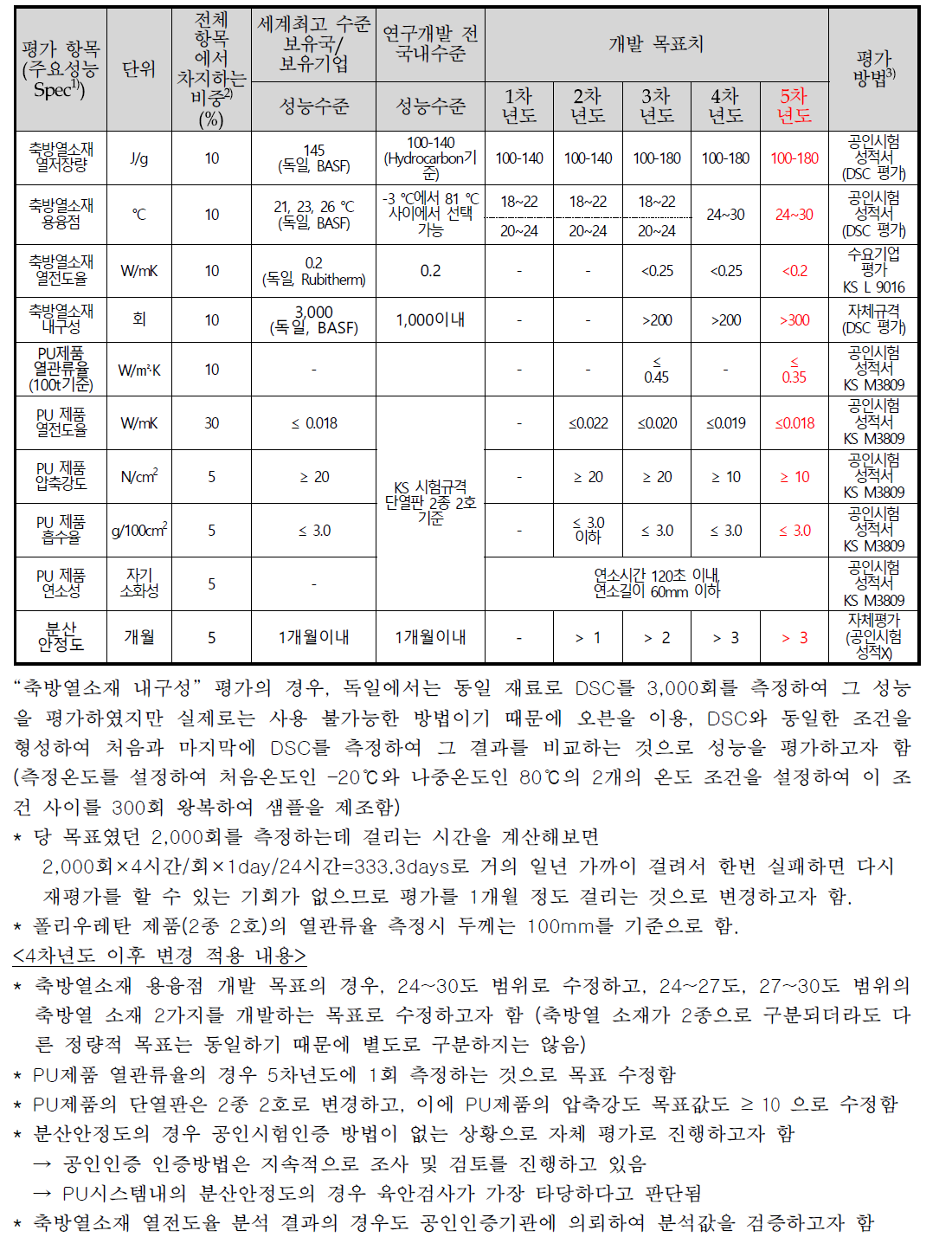 정량적 목표 항목