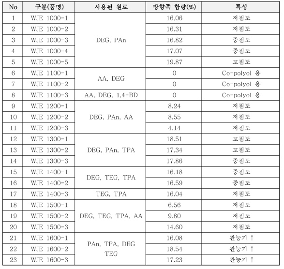 1차 에스테르 합성 조성 검토