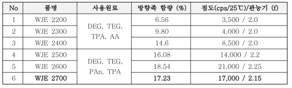 2차 에스테르 합성 조성 검토