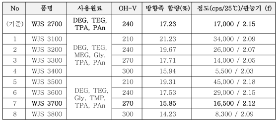 3차 에스테르 합성 조성 검토