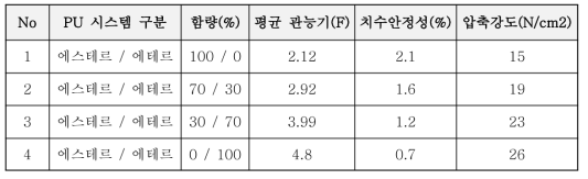 에스테르/에테르 함량별 물성 평가