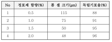 정포제 함량별 폼 셀 크기 및 독립기포율 평가