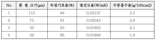 폼 셀 크기, 독립기포율에 따른 열전도율, 수분흡수율 평가