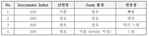 Isocyanate Index별 PU foam 물성