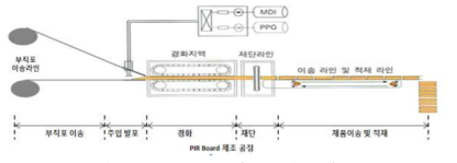 PU board 제조 공정 도식도