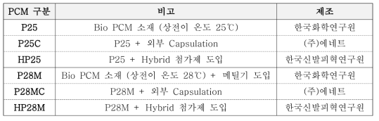 PCM 소재별, 가공별 시편 분류