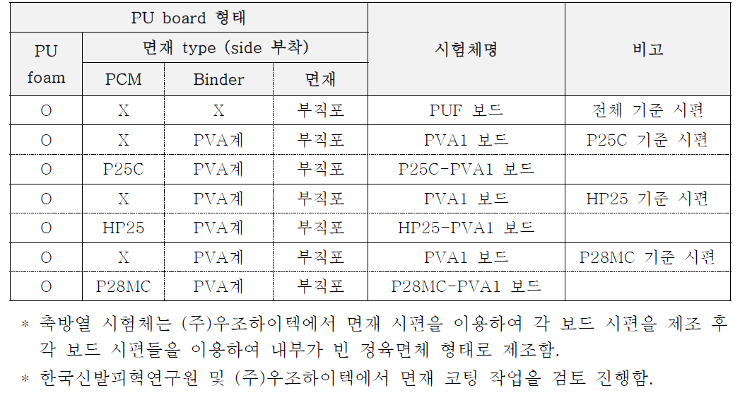 PCM 소재 면재 도입 형태 분류