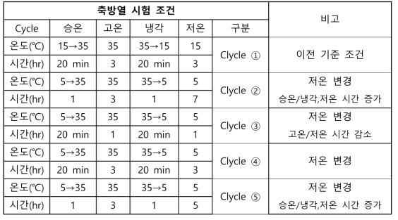 축방열 시험 조건