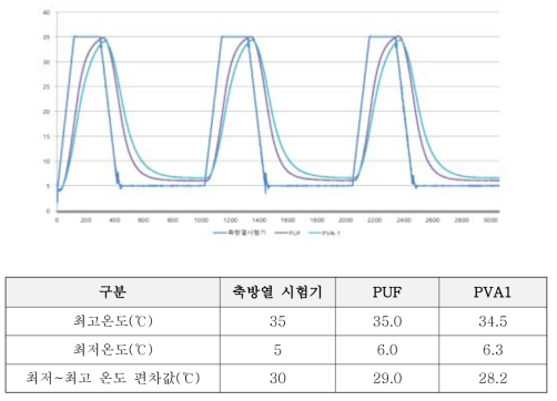 PUF vs. PVA-1 시험체 축방열 성능 비교 (cycle ③)