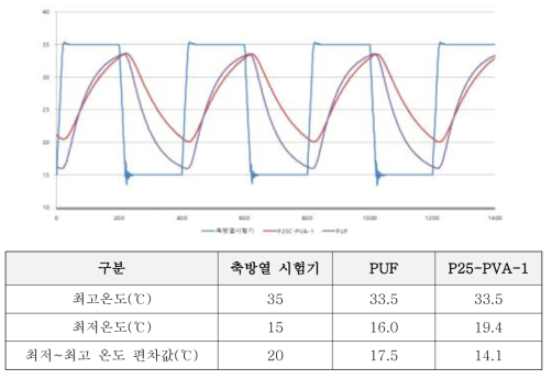 PUF vs. P25-PVA-1 시험체 축방열 성능 비교 (cycle ①)