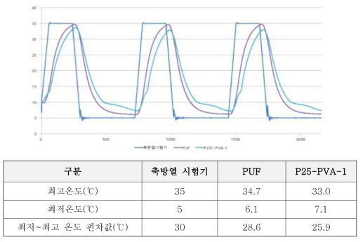 PUF vs. P25-PVA-1 시험체 축방열 성능 비교 (cycle ②)