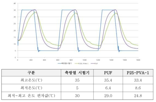 PUF vs. P25-PVA-1 시험체 축방열 성능 비교 (cycle ⑤)