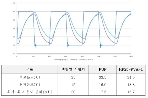 PUF vs. HP25-PVA-1 시험체 축방열 성능 비교 (cycle ①)