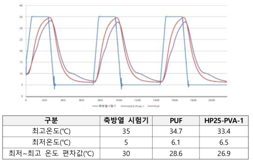 PUF vs. HP25-PVA-1 시험체 축방열 성능 비교 (cycle ②)