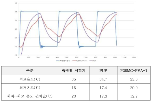 PUF vs. P28MC-PVA-1 시험체 축방열 성능 비교 (cycle ①)