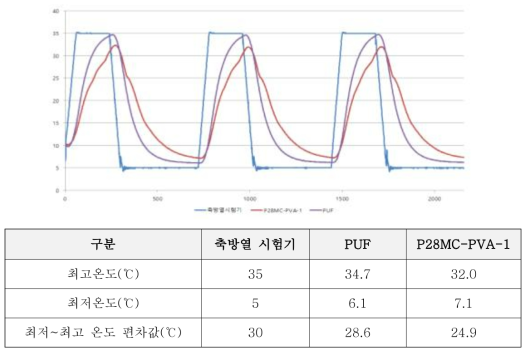 PUF vs. P28MC-PVA-1 시험체 축방열 성능 비교 (cycle ②)