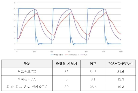 PUF vs. P28MC-PVA-1 시험체 축방열 성능 비교 (cycle ④)