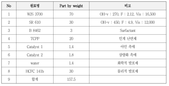 PU system formulation (HCFC-141b 발포제)