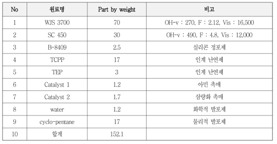 PU system formulation (cyclo-pentane 발포제)