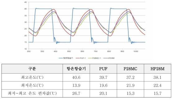 축방열 성능 평가, cycle ⑥ 조건