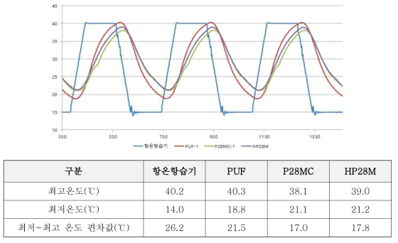 축방열 성능 평가, cycle ⑦ 조건